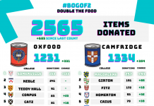 A table detailing the amounts of food donated by college and by university.